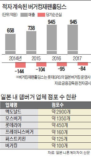 日버거킹 매각 나선 롯데GRS '앓던 이' 빼나