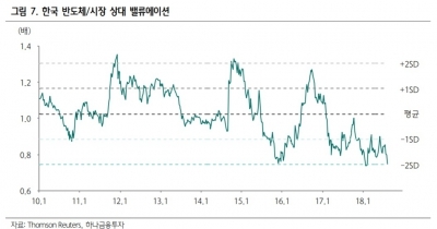 "반도체株, 저가매수 호기…주도주 복귀는 美 투자가 좌우"