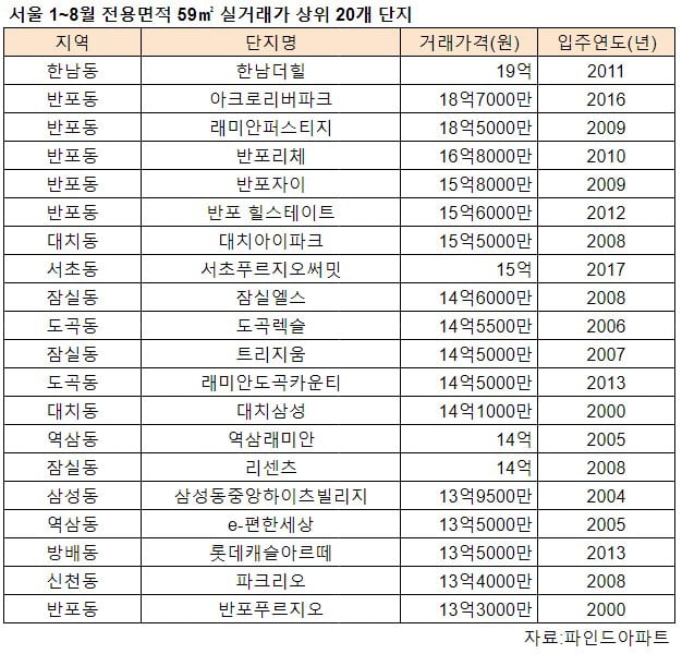 서울 1~8월 전용면적 59㎡ 실거래가 상위 20개 단지. 자료 파인드아파트