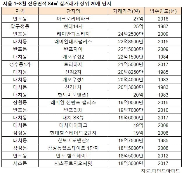 서울 1~8월 전용면적 84㎡ 실거래가 상위 20개 단지. 자료 파인드아파트