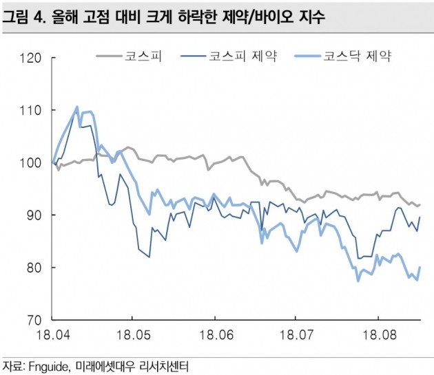 [초점]큰 고비 넘긴 제약·바이오…"코스닥, 상승 불씨 살아있다"