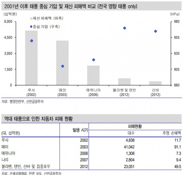 자료=신한금융투자