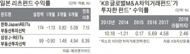 증시 풍랑 속 '무풍지대' 찾는다면… 日 리츠·M&A 차익거래 펀드 관심