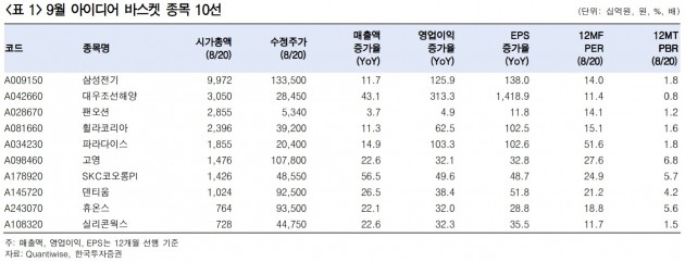 "다시 한번 성장주를 볼 때…삼성전기·휠라코리아·덴티움 주목"