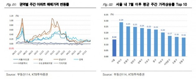 [분석+]공시지가 오른다…긴장감 높이는 건설주, 여파는? 