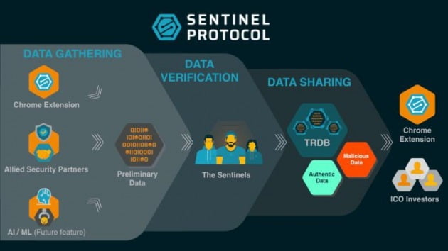 센티넬 프로토콜, 가상화폐 사기·해킹 막는 보안솔루션 출시
