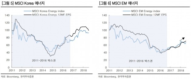 "과거 박스권 감안시 에너지·필수소비재 관심"