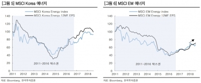 "과거 박스권 감안시 에너지·필수소비재 관심"