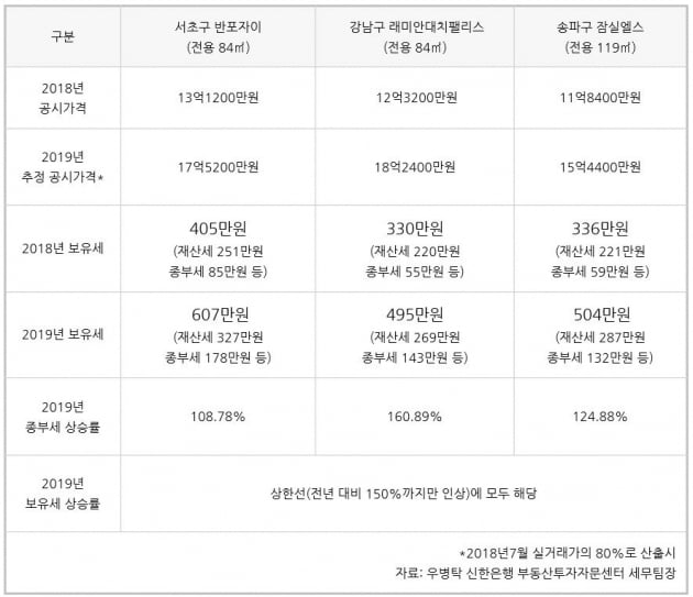 [집코노미] 공시가격 높아지면 보유세 얼마나 늘어날까