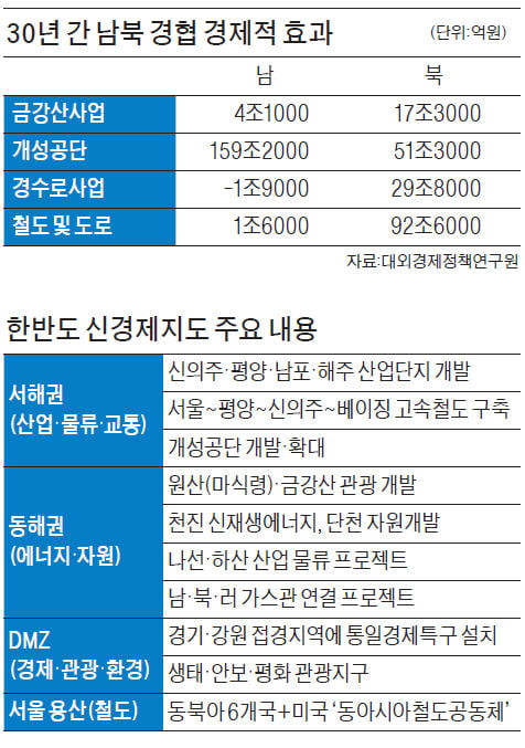 남북 경협 방안 쏟아지지만 北 비핵화 선행돼야 '실효'