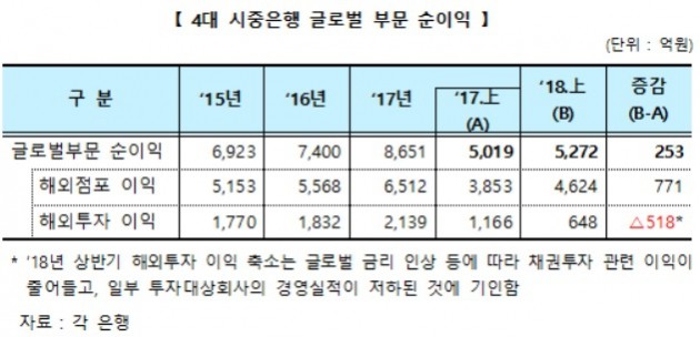 4대 은행, 상반기 해외서 최대 순익 거둬…"올해 첫 1조 돌파 기대"