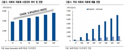 "JW중외제약 기술수출로 신약개발사 주목…큐리언트 관심"-NH