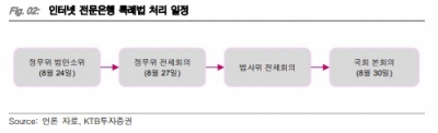 "카카오, 은산분리 완화 시 신사업 진출 기대"-KTB