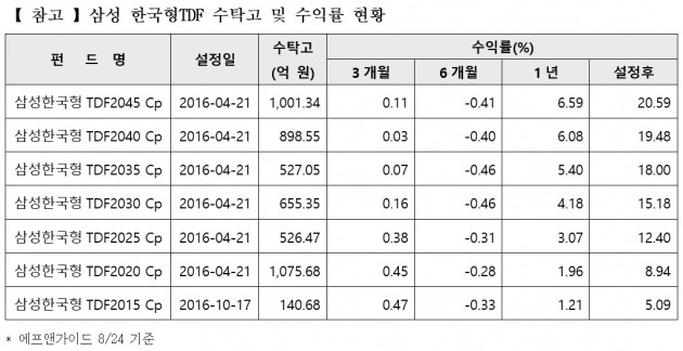 '삼성 한국형TDF 2045' 수탁고 1000억원 돌파