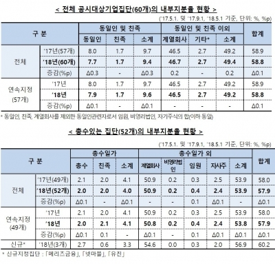 공정위 "내부지분율로 대기업 전체 지배하는 구조 고착화"