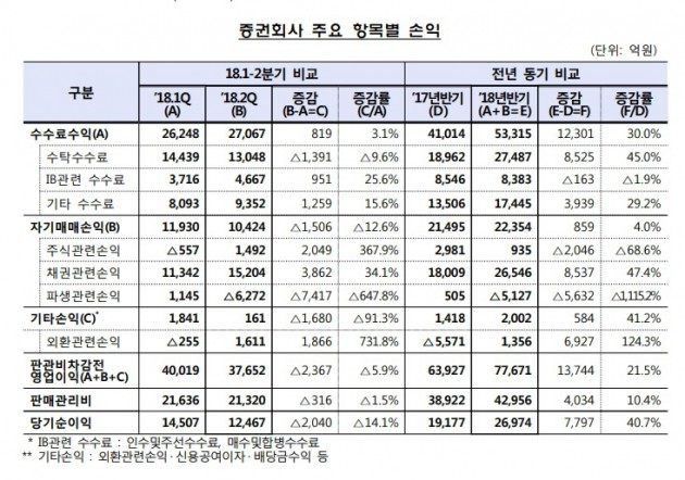 주식 거래량 늘면서… 증권사 상반기 순익 2.7兆 '11년만에 최대'