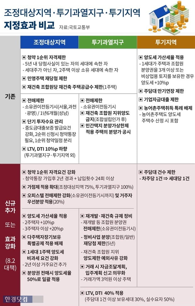 서울 종로·중·동대문·동작구 투기지역 추가…광명·하남 투기과열지구 지정