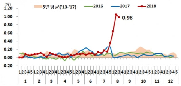 경기 광명시 주택매매가격변동률. 국토교통부 제공