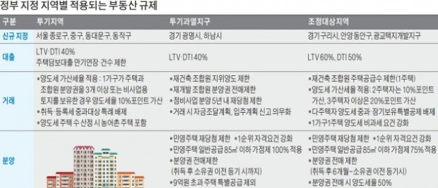 결국 '공급 확대' 꺼낸 정부… "집값 안잡히면 세제·대출 등 추가 규제"