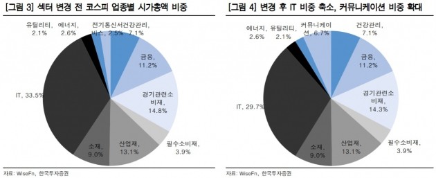 "커뮤니케이션 업종의 등장…통신서비스 관심 기대"-한국