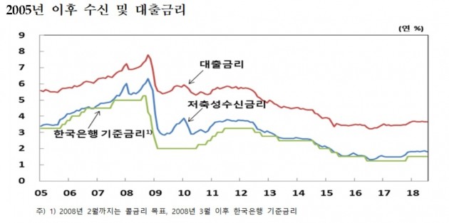 7월 은행 가계대출금리 한달 만에 다시 '상승'