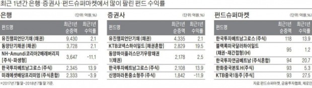 많이 팔린 펀드 1년 수익률 비교해 봤더니…