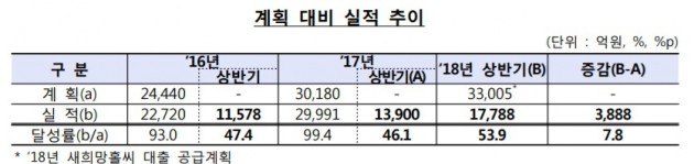 상반기 은행권 새희망홀씨 대출 1조7788억…평균금리 7.74%