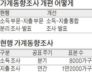 통계청, 논란 부른 가계동향조사 손본다