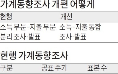 통계청, 논란 부른 가계동향조사 손본다