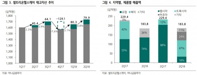 "셀트리온헬스, 2분기 어닝쇼크…램시마 유럽 판가하락 탓"-하나