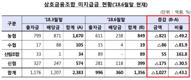 "상호금융조합서 잠자는 1356억 찾아가세요"…미지급금 찾아주기 캠페인