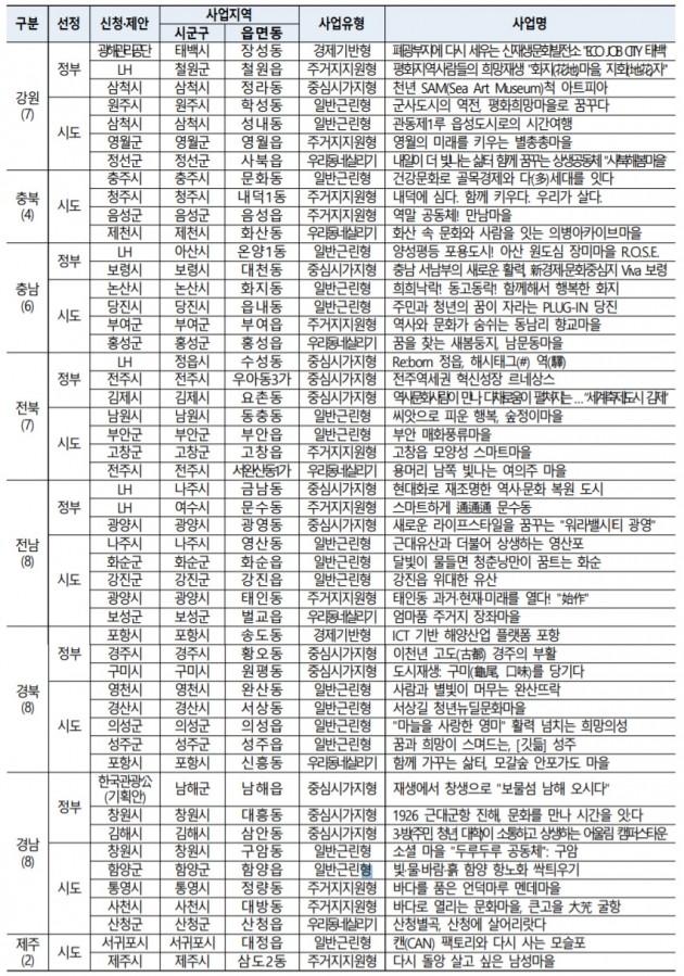 올해 도시재생뉴딜 99곳 선정…서울은 대형사업 3곳 탈락