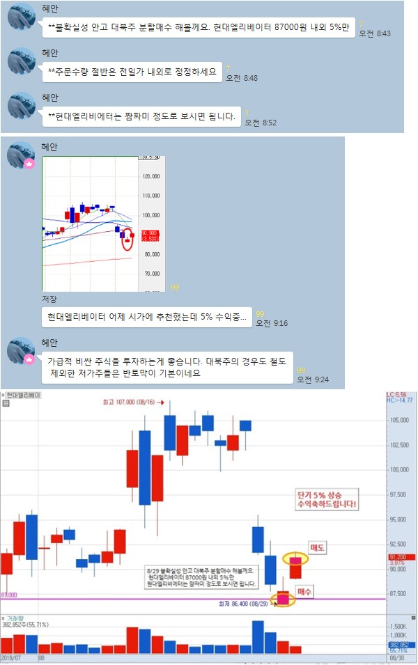 【현대엘리베이 1일만에 +6.5% 수익!】오전 08:40”이때만 집중하라!”