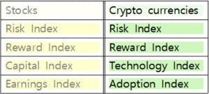 <표>와이스 레이팅스의 평가지표. 암호화폐를 크게 위험·보상·기술·채택의 4개 지표로 평가했다. / 출처=와이스 레이팅스 제공