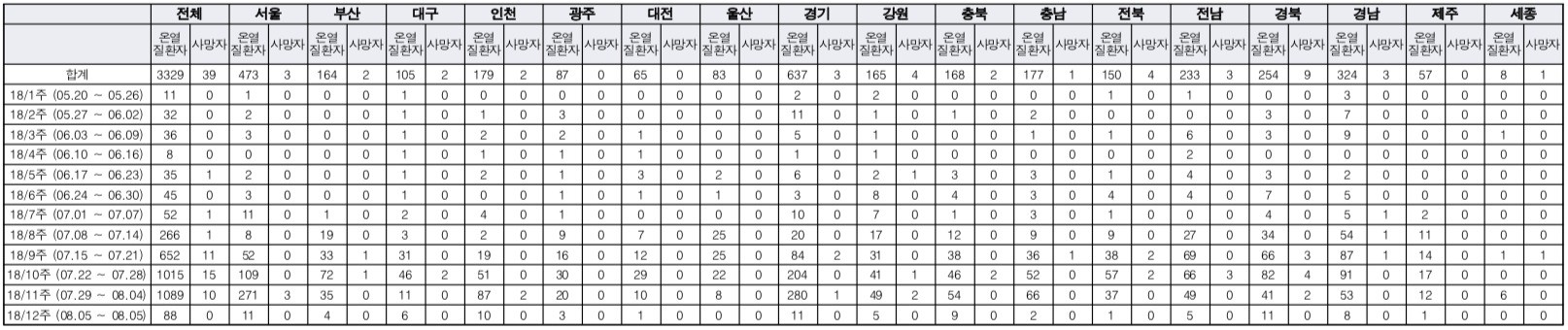 [전국 온열질환자맵] 무더위쉼터 4만곳 넘어도 소용없는 이유