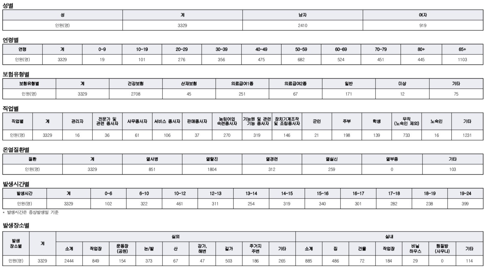 [단독] 폭염에 쓰러진'영업사원 무직자 노숙자'…3대 경제취약층 일상 '직격탄'