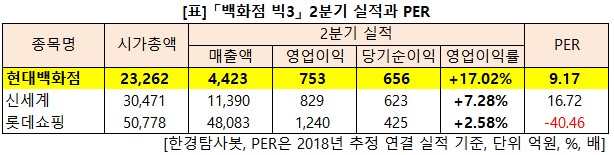 백화점 빅3, 2분기 실적과 PER