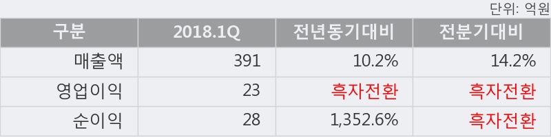 [한경로보뉴스] '신풍제지' 5% 이상 상승, 2018.1Q, 매출액 391억(+10.2%), 영업이익 23억(흑자전환)