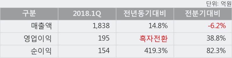 [한경로보뉴스] '아세아제지' 5% 이상 상승, 이 시간 비교적 거래 활발, 현재 거래량 5,148주