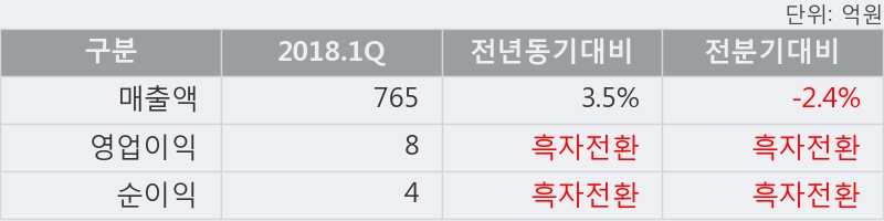 [한경로보뉴스] '대영포장' 5% 이상 상승, 2018.1Q, 매출액 765억(+3.5%), 영업이익 8억(흑자전환)