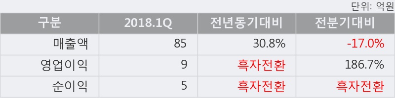 [한경로보뉴스] '유엔젤' 5% 이상 상승, 2018.1Q, 매출액 85억(+30.8%), 영업이익 9억(흑자전환)