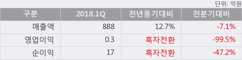 [한경로보뉴스] '한화갤러리아타임월드' 5% 이상 상승, 2018.1Q, 매출액 888억(+12.7%), 영업이익 0.3억(흑자전환)