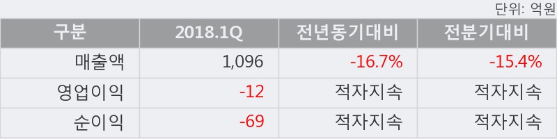 [한경로보뉴스] '페이퍼코리아' 5% 이상 상승, 거래량 큰 변동 없음. 전일 41% 수준