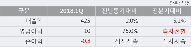 [한경로보뉴스] '세하' 5% 이상 상승, 2018.1Q, 매출액 425억(+2.0%), 영업이익 10억(+75.0%)