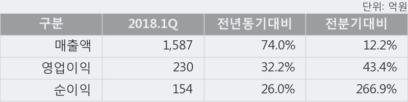 [한경로보뉴스] '한국콜마홀딩스' 5% 이상 상승, 2018.1Q, 매출액 1,587억(+74.0%), 영업이익 230억(+32.2%)