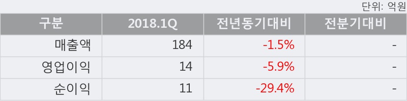 [한경로보뉴스] '형지엘리트' 5% 이상 상승, 외국계 증권사 창구의 거래비중 15% 수준