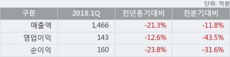 [한경로보뉴스] '케이씨' 5% 이상 상승, 2018.1Q, 매출액 1,466억(-21.4%), 영업이익 143억(-12.6%)