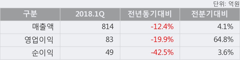 [한경로보뉴스] '삼익THK' 5% 이상 상승, 주가 20일 이평선 상회, 단기·중기 이평선 역배열