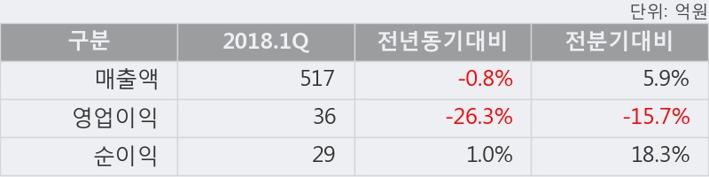 [한경로보뉴스] '한창제지' 5% 이상 상승, 주가 상승 중, 단기간 골든크로스 형성