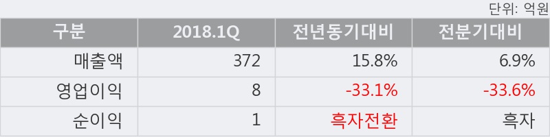 [한경로보뉴스] '삼아알미늄' 5% 이상 상승, 2018.1Q, 매출액 372억(+15.8%), 영업이익 8억(-33.1%)